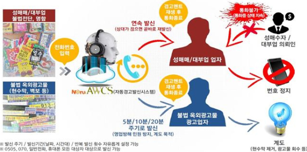 불법 광고물 자동경고 발신 시스템 참고자료