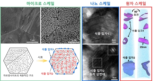 마레이징 중엔트로피 합금 미세조직 멀티스케일 분석