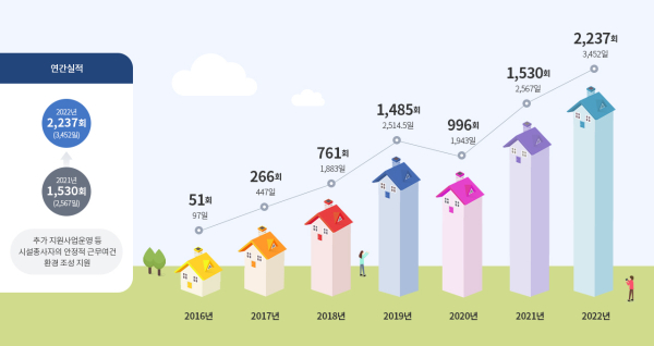 대전시사회서비스원 대체인력지원사업 추진현황(2016-2022)