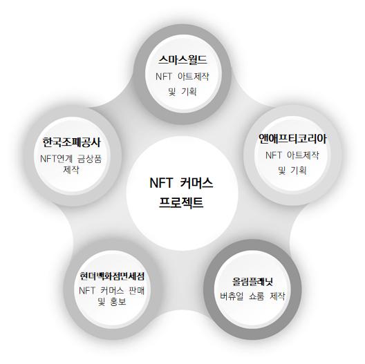 ‘NFT 커머스 프로젝트’ 사업 연계도