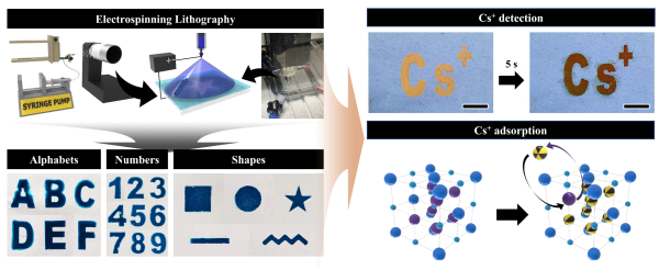 검출/흡착과정도식  (전기방사 리소그래피와 자유로운 패터닝, 검출 및 흡착모형)