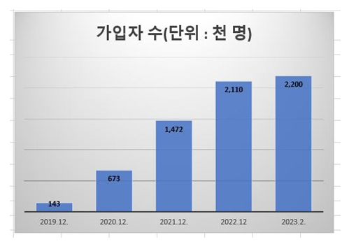 년도별 ‘착(chak)’ 가입자수 현황