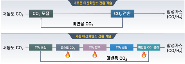 단순화된 이산화탄소 전환 공정