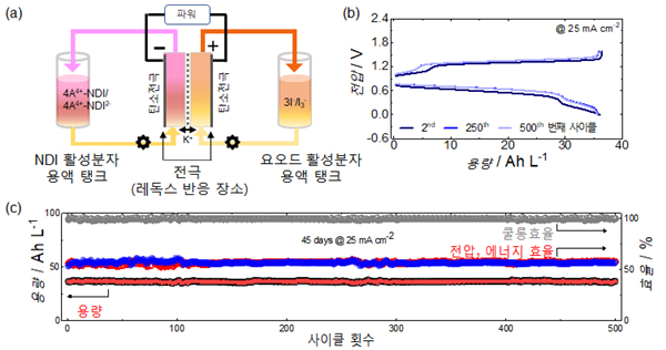 1M의 개발한 NDI 분자를 음극 전해액으로 3.1M의 암모늄 요오드를 양극 전해액으로 사용한 수계 레독스 흐름전지 성능.