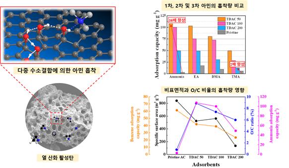 열건조 활성탄의 흡착 메커니즘 및 질소계 악취물질의 흡착성능