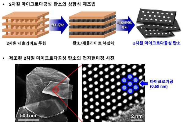 제올라이트를 이용한 2차원 마이크로 다공성 탄소의 상향식 제조