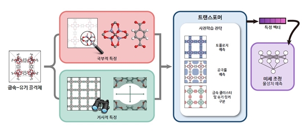 멀티모달 트랜스포머를 이용한 범용적 물성 예측 개요도.