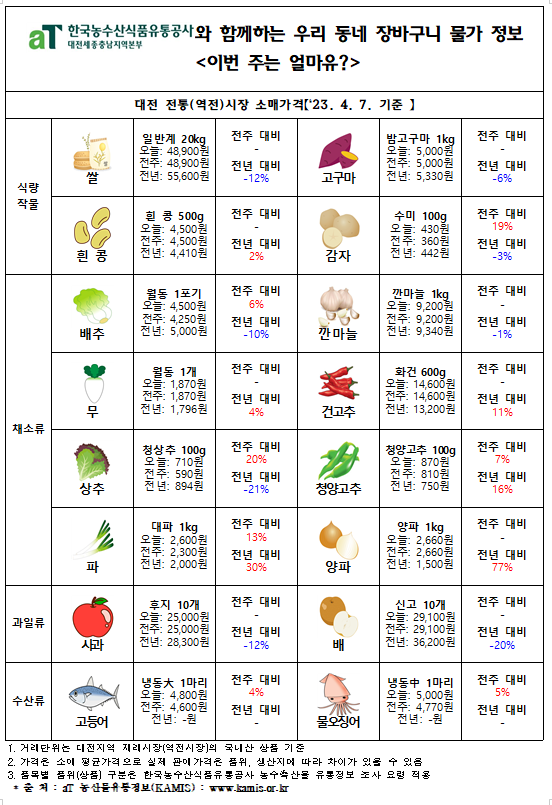 우리 동네 장바구니 물가정보 ‘이번 주는 얼마유?’(‘23년 4월 둘째 주)