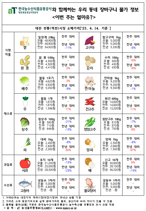 우리 동네 장바구니 물가정보 ‘이번 주는 얼마유?’(‘23년 4월 셋째 주)