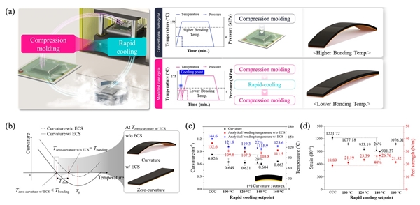 급랭과 재가열로 구성된 접합 온도 기반의 EMC 경화 공정 시스템