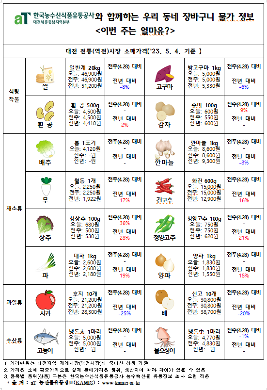 우리 동네 장바구니 물가정보 ‘이번 주는 얼마유?’(‘23년 5월 둘째 주)