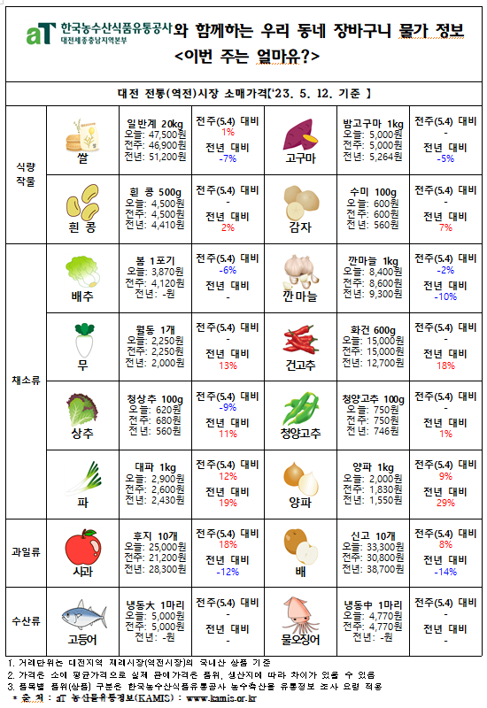 우리 동네 장바구니 물가정보 ‘이번 주는 얼마유?’(‘23년 5월 셋째 주)