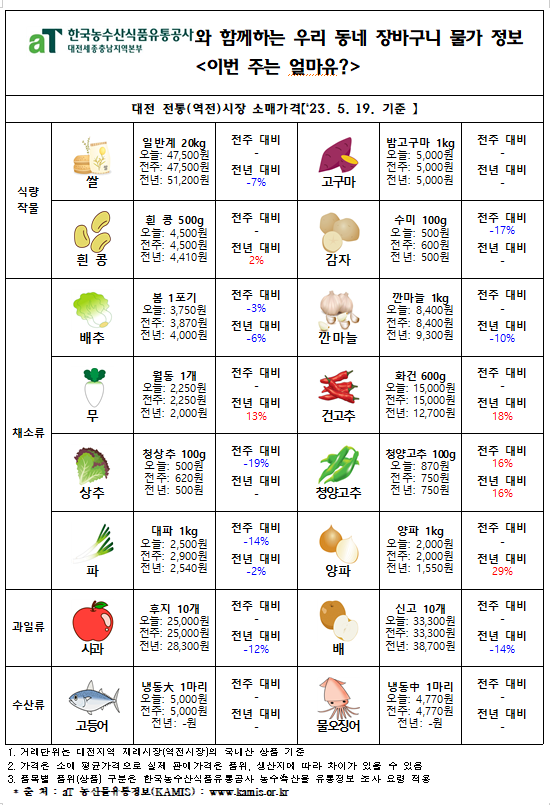 우리 동네 장바구니 물가정보 ‘이번 주는 얼마유?’(‘23년 5월 넷째 주)