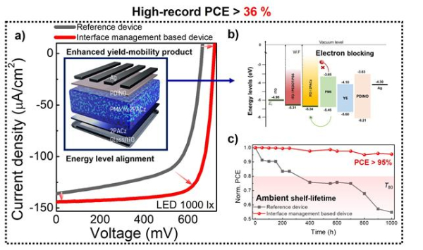 자가조립단층 기반 계면 제어를 통한 실내광전지