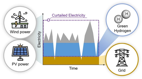 재생에너지 출력제한을 활용한 그린수소 생산 개념도
