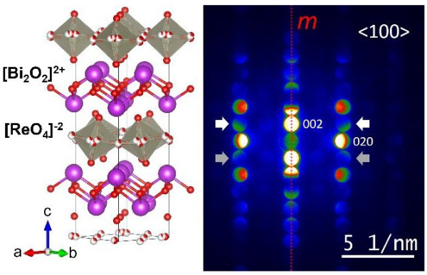 새로운 극성 도체 Bi2ReO6 의 격자구조 (왼쪽) 및 수렴성 빔 전자 회절(CBED)을 이용한 해당 물질의 극성 구조 확인