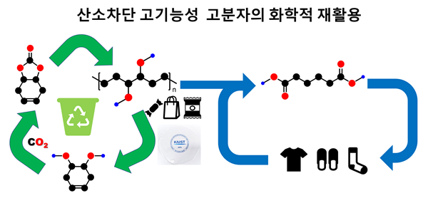 산소차단 고기능성 고분자 소재와 화학적 재활용 과정