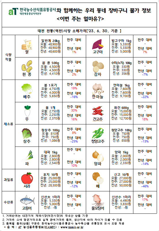 우리 동네 장바구니 물가정보 ‘이번 주는 얼마유?’(‘23년 7월 첫째 주)