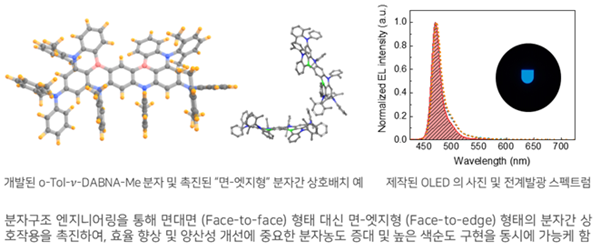 고효율 진청색 OLED 소자 구현을 위한 발광분자 디자인 개념도 및 소자동작 예