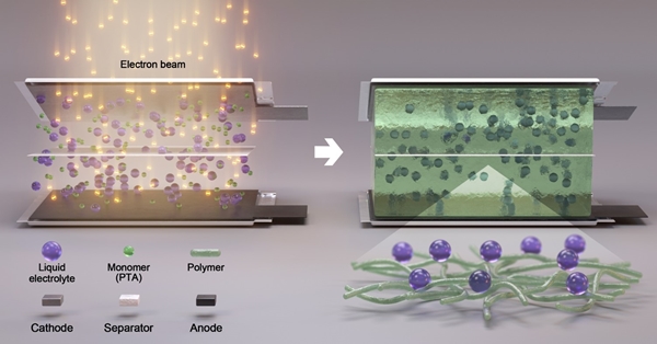 전자빔을 이용한 겔(반고체) 전해질 배터리 제조 모식도