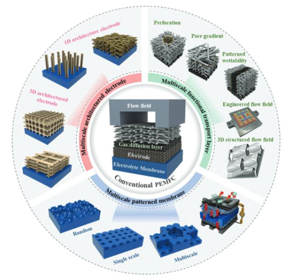 3차원 구조체를 활용한 연료전지의 다양한 활용 모식도