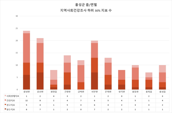 3년간 지역사회건강조사 자료 토대 11개 읍면 건강 결정요인분석 하위 지표