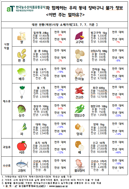 우리 동네 장바구니 물가정보 ‘이번 주는 얼마유?’(‘23년 7월 둘째 주)