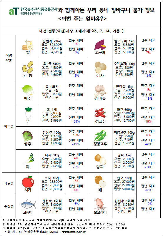 우리 동네 장바구니 물가정보 ‘이번 주는 얼마유?’(‘23년 7월 셋째 주)