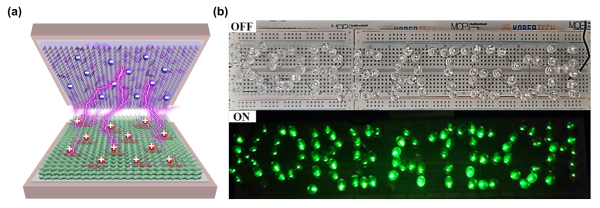 양전하와 음전하로 탄소 나노 필러를 표면처리해 제작된 나노복합소재 마찰대전 층(좌), 마찰대전 나노발전기를 이용한 ‘KOREATECH’ LED 성능(우)/한기대 제공