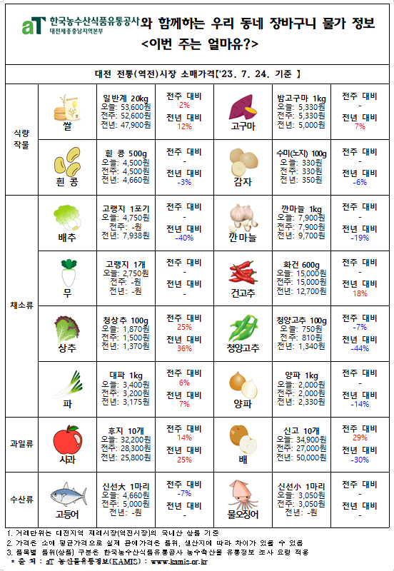 우리 동네 장바구니 물가정보 ‘이번 주는 얼마유?’(‘23년 7월 넷째 주)
