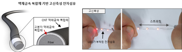 액체금속 복합체 기반 고신축성 전자섬유 구조