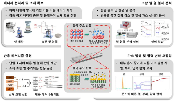 하이 니켈 양극재 기반 리튬 이온 배터리의 열폭주 메커니즘 규명을 위한 핵심 방법론 및 핵심 결과