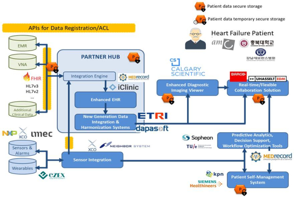PARTNER Work Package 구성