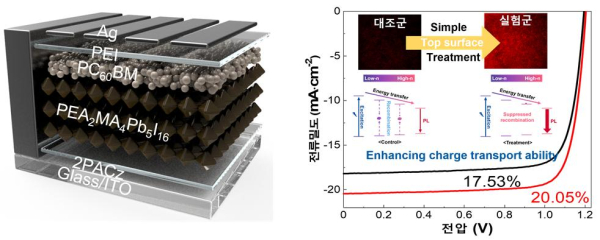 연구팀이 제작한 준이차원 페로브스카이트 소재 기반 태양전지의 구조(왼쪽) 및 개발된 기능성 단분자 후처리를 통해 향상된 준이차원 페로브스카이트 소재 및 태양전지 특성.