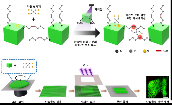 그림 2. 다이렉트 광촉매 패터닝의 원리 및 공정 개요도