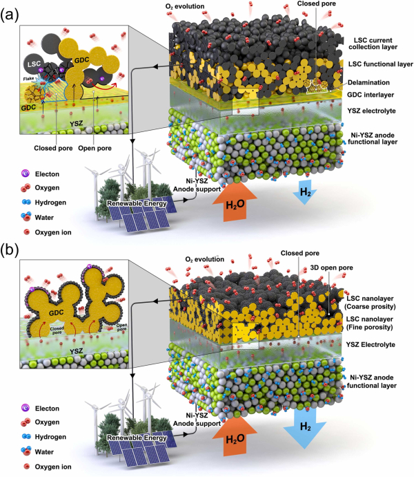 [그림자료]  SOC 구조와 성능 및 장기 안정성에 미치는 영향을 비교하는 개략도