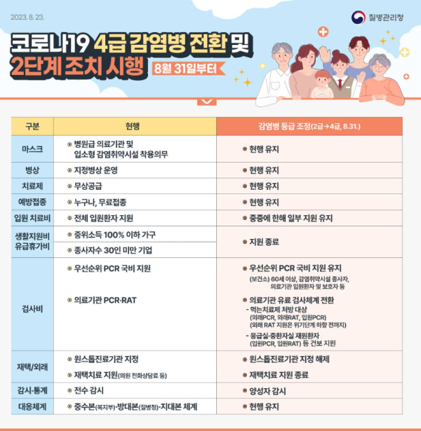 코로나19 4급 감염병 전환 및 2단계 조치 시행 홍보물