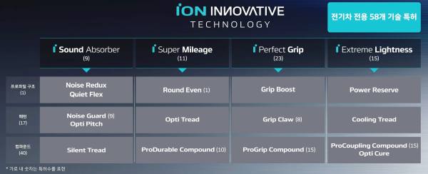 한국타이어의 전기차 전용 타이어 기술 체계 아이온 이노베이티브 테크놀로지(iON INNOVATIVE TECHNOLOGY)