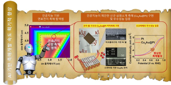 인공지능 기반 수소연료전지 촉매 설계 연구의 요약 도식도