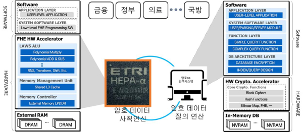 신암호기술(완전동형암호) 핵심 연산 고속 처리 전용 칩 시제품