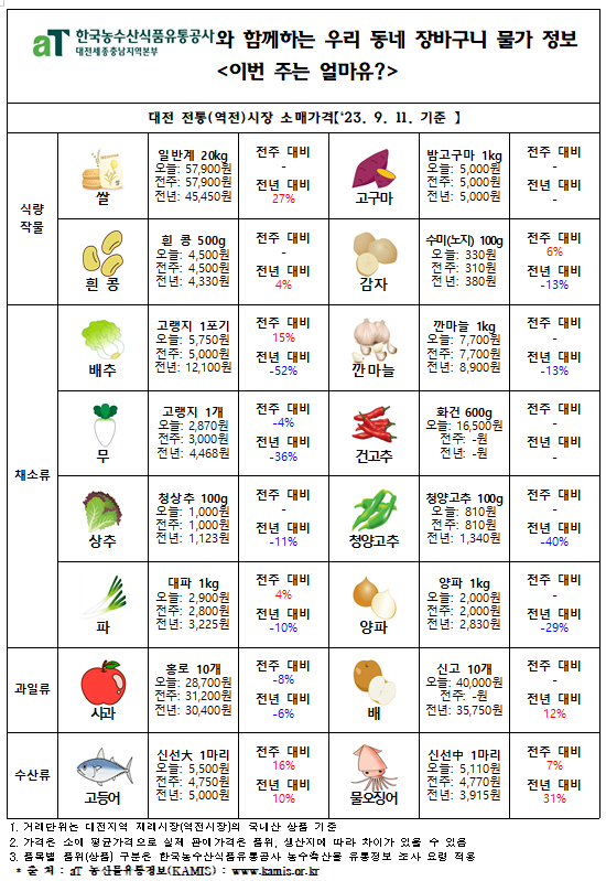 우리 동네 장바구니 물가정보 ‘이번 주는 얼마유?’(‘23년 9월 둘째 주)