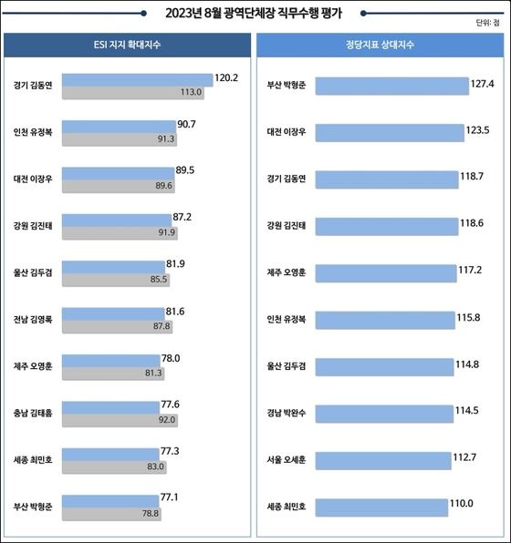 리얼미터 8월 전국 광역단체장 평가(리얼미터 제공)