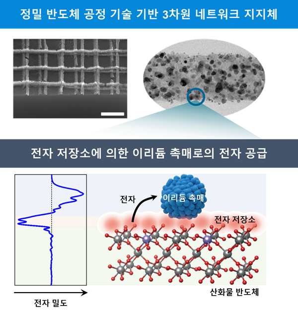 잉여 전자 저장소를 함유한 3차원 네트워크 구조의 산화물 반도체를 지지체로 사용한 수소생산 촉매