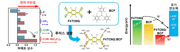 신규 유기 도펀트 소재의 합성전략 및 도핑특성