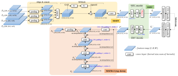 한밭대-ETRI 공동연구 다중 해상도 특징맵 부호화 기술