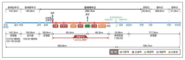 강릉~제진 철도건설 사업현황
