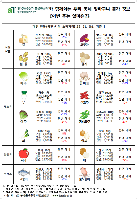 우리 동네 장바구니 물가정보 ‘이번 주는 얼마유?’(‘23년 11월 둘째 주)