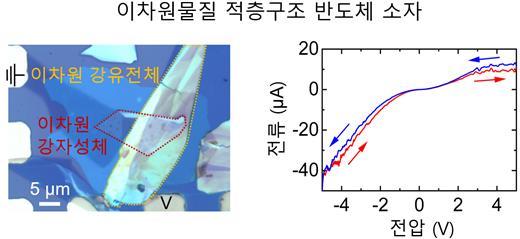 이차원물질 적층구조 반도체 소자 제작 이미지 및 전기적 특성