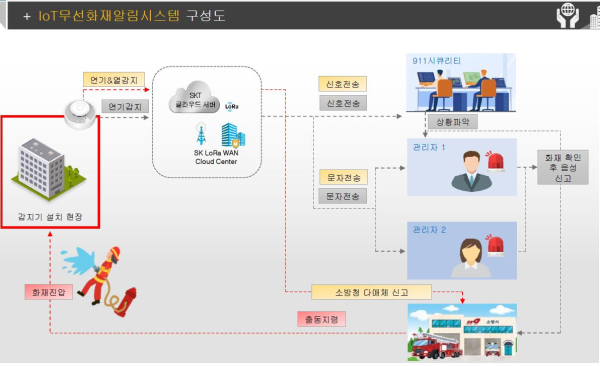 감시 시스템 체계도