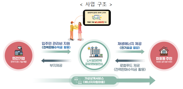 민관 협력 친환경 순환경제모델 구축